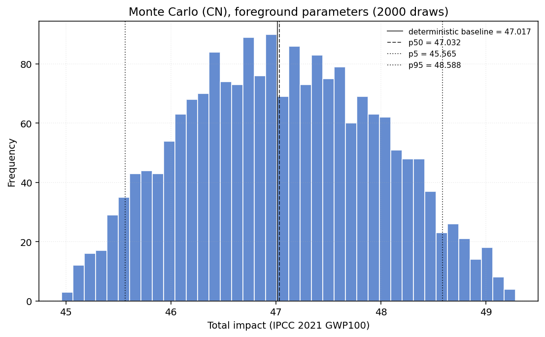CN Monte Carlo