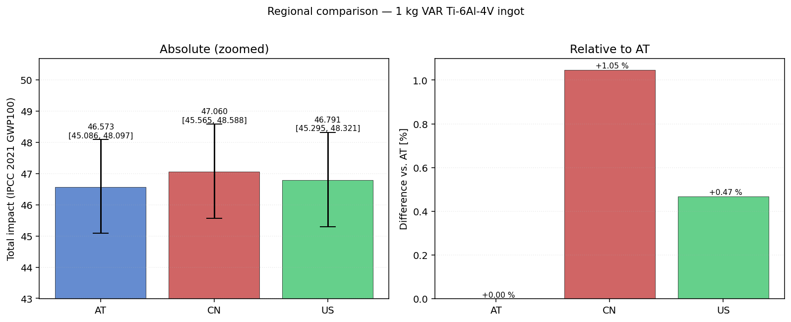Regional comparison