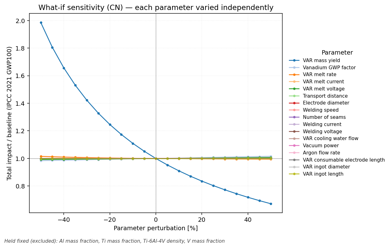 CN sensitivity spider